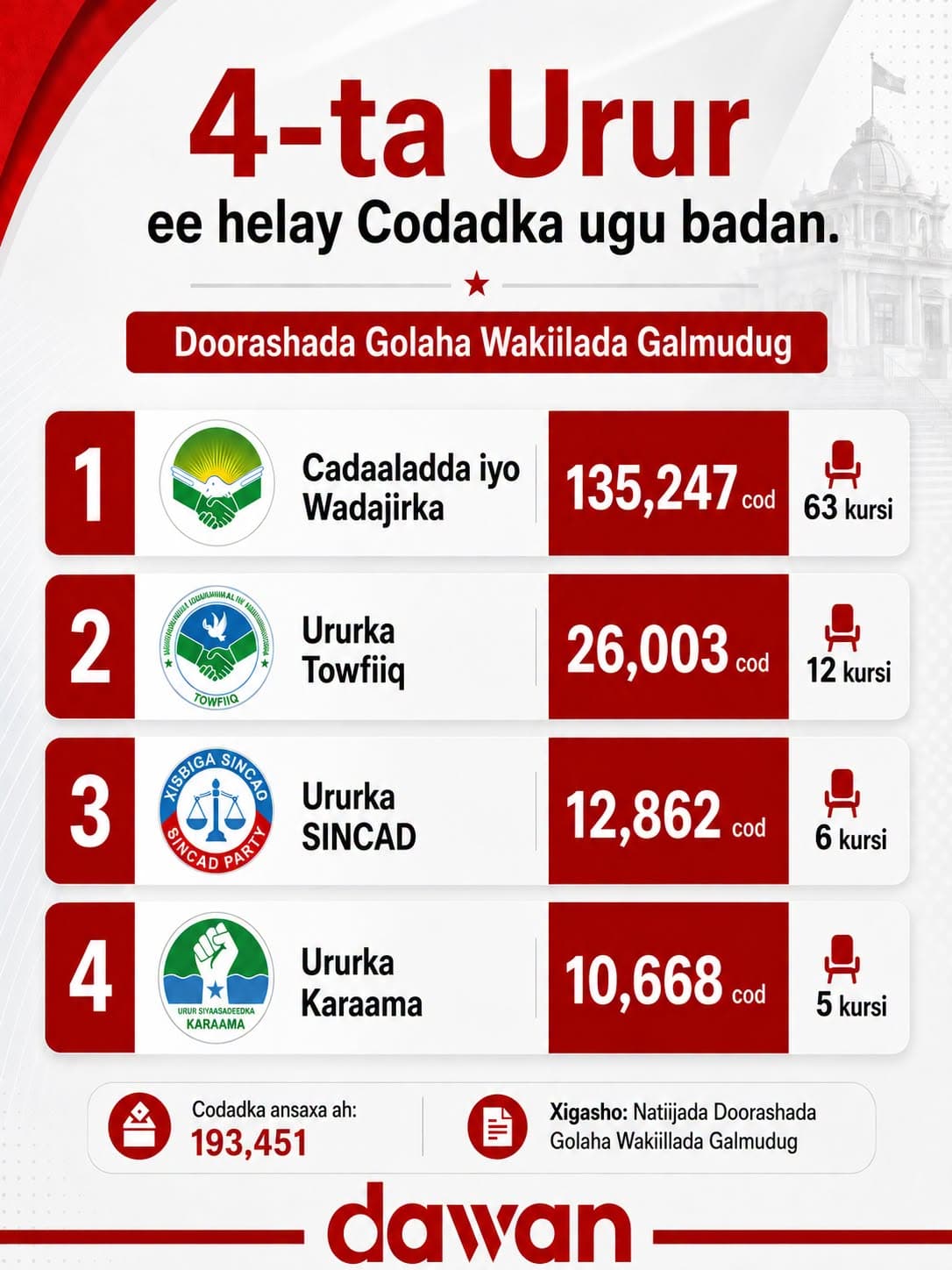 Xisbigee helay kuraasta ugu badan Golaha Wakiillada Galmudug?