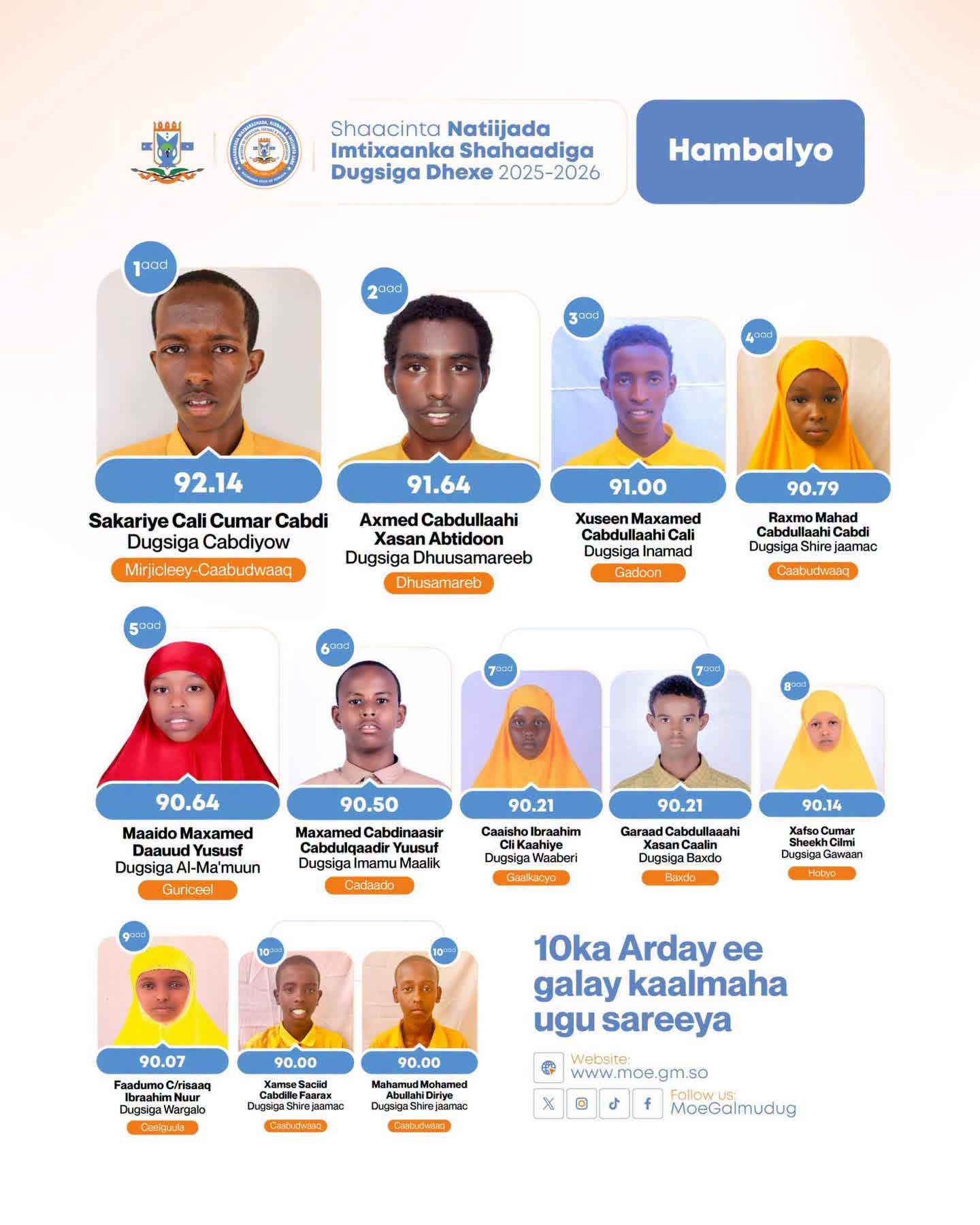 Galmudug Oo Shaacisay Natiijada Imtixaanka Dugsiyada Dhexe.